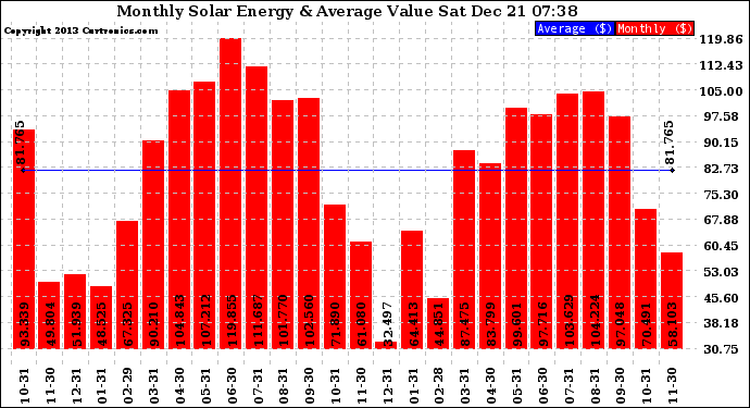 Solar PV/Inverter Performance Monthly Solar Energy Production Value