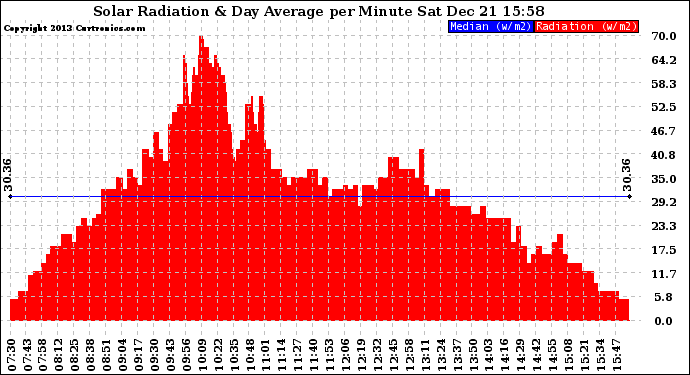 Solar PV/Inverter Performance Solar Radiation & Day Average per Minute