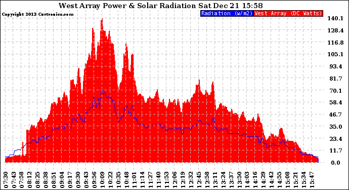 Solar PV/Inverter Performance West Array Power Output & Solar Radiation