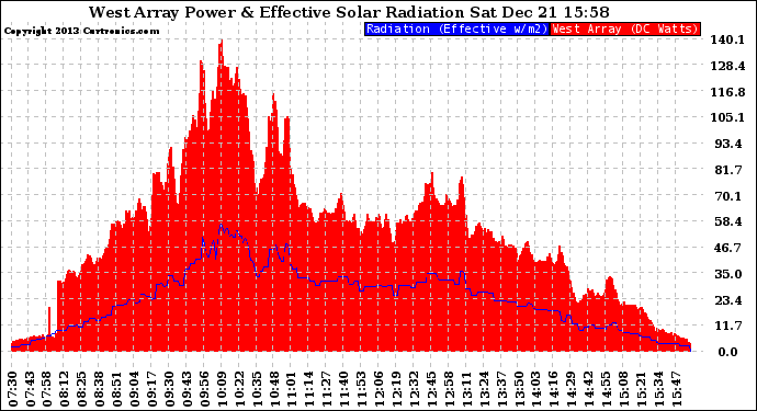 Solar PV/Inverter Performance West Array Power Output & Effective Solar Radiation