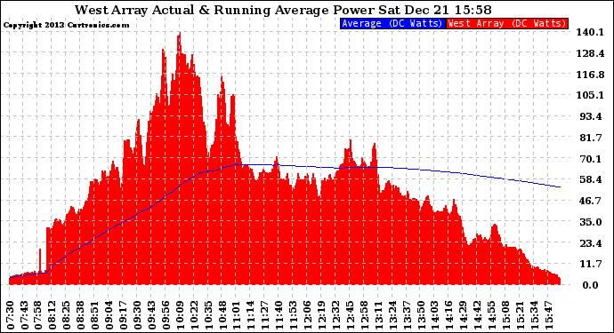 Solar PV/Inverter Performance West Array Actual & Running Average Power Output