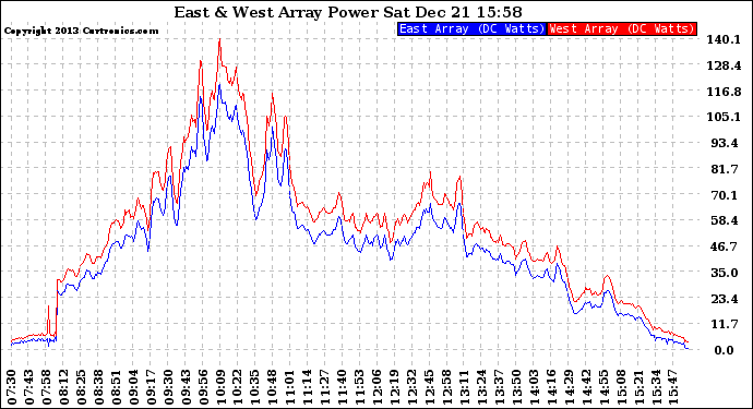 Solar PV/Inverter Performance Photovoltaic Panel Power Output