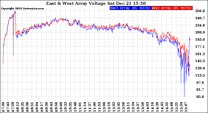 Solar PV/Inverter Performance Photovoltaic Panel Voltage Output