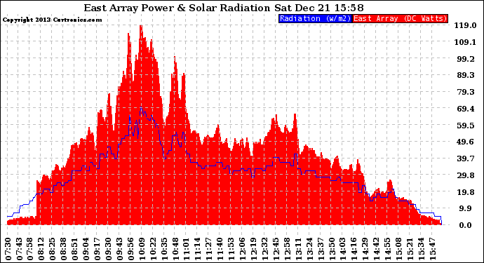 Solar PV/Inverter Performance East Array Power Output & Solar Radiation