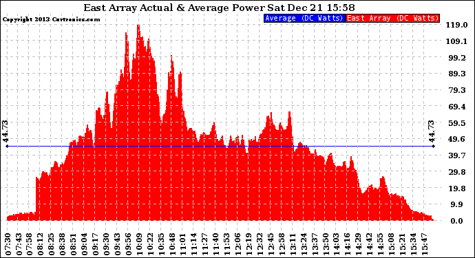 Solar PV/Inverter Performance East Array Actual & Average Power Output