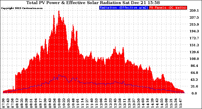 Solar PV/Inverter Performance Total PV Panel Power Output & Effective Solar Radiation