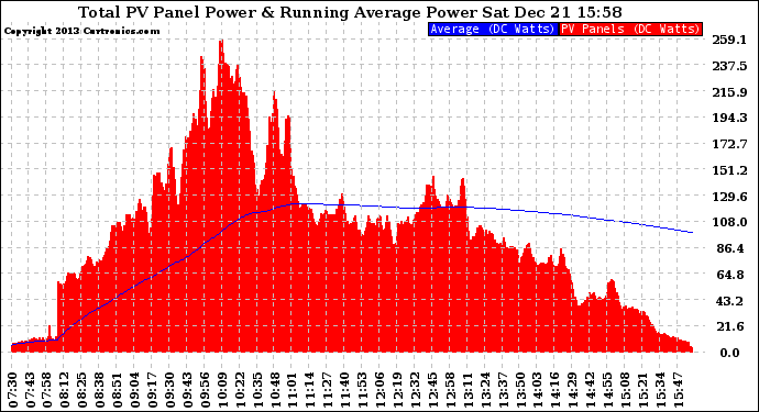 Solar PV/Inverter Performance Total PV Panel & Running Average Power Output