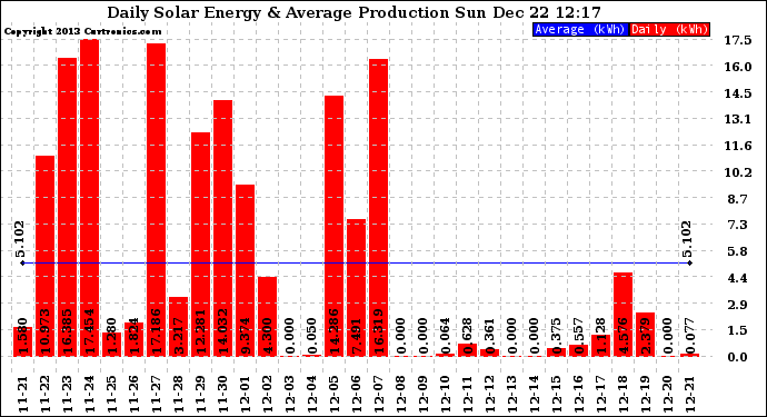 Solar PV/Inverter Performance Daily Solar Energy Production