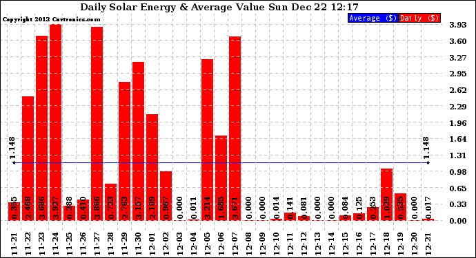 Solar PV/Inverter Performance Daily Solar Energy Production Value