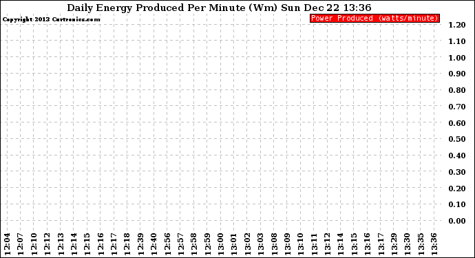 Solar PV/Inverter Performance Daily Energy Production Per Minute