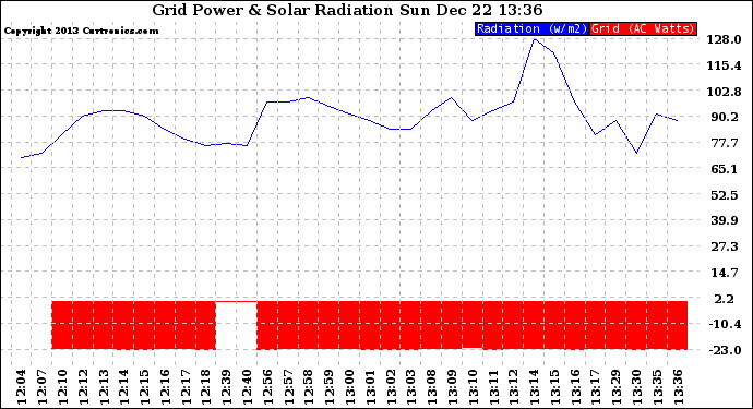 Solar PV/Inverter Performance Grid Power & Solar Radiation