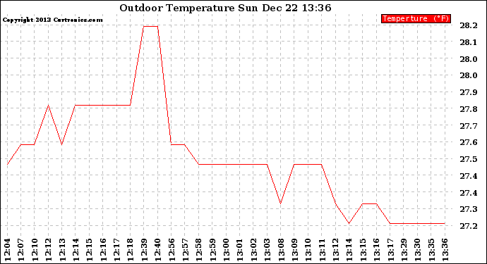 Solar PV/Inverter Performance Outdoor Temperature