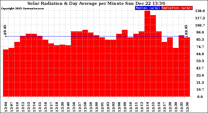 Solar PV/Inverter Performance Solar Radiation & Day Average per Minute