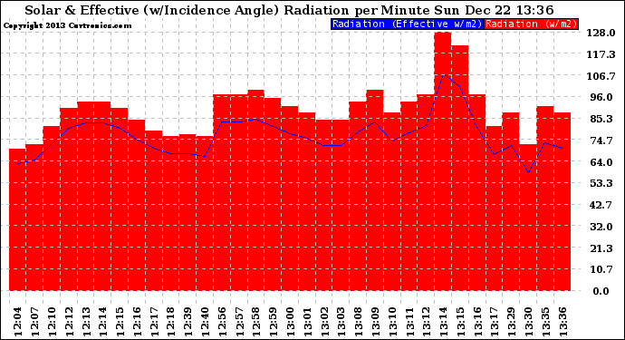 Solar PV/Inverter Performance Solar Radiation & Effective Solar Radiation per Minute