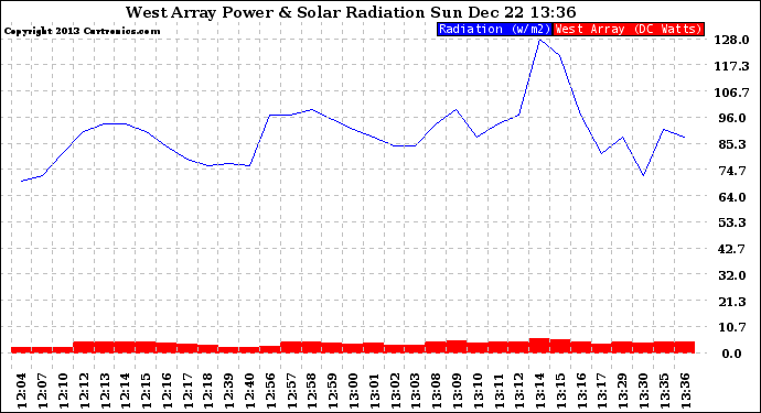 Solar PV/Inverter Performance West Array Power Output & Solar Radiation