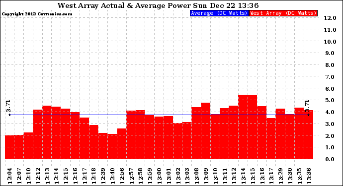 Solar PV/Inverter Performance West Array Actual & Average Power Output