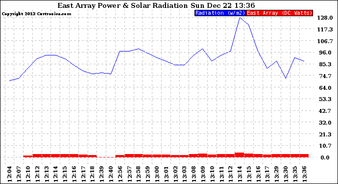 Solar PV/Inverter Performance East Array Power Output & Solar Radiation