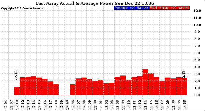 Solar PV/Inverter Performance East Array Actual & Average Power Output