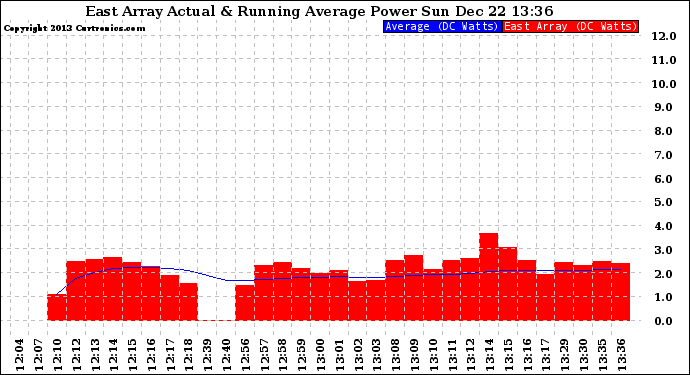 Solar PV/Inverter Performance East Array Actual & Running Average Power Output