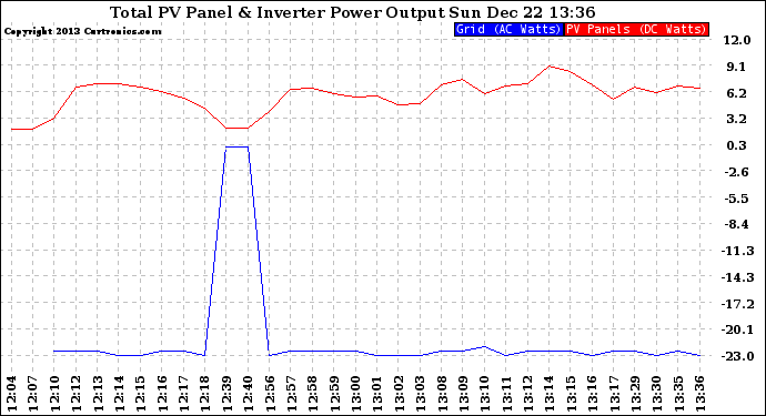 Solar PV/Inverter Performance PV Panel Power Output & Inverter Power Output