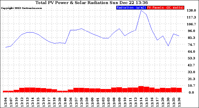 Solar PV/Inverter Performance Total PV Panel Power Output & Solar Radiation