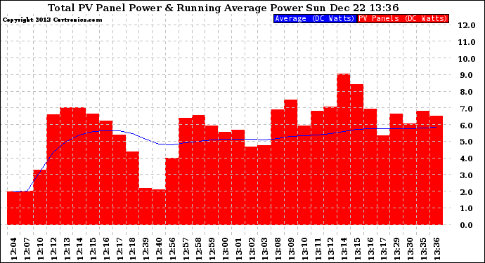 Solar PV/Inverter Performance Total PV Panel & Running Average Power Output