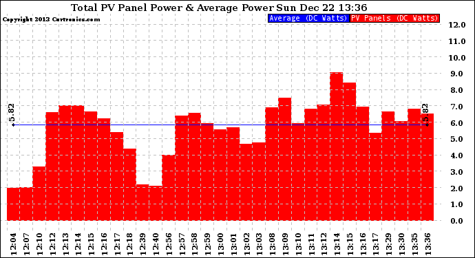 Solar PV/Inverter Performance Total PV Panel Power Output