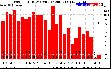 Solar PV/Inverter Performance Weekly Solar Energy Production