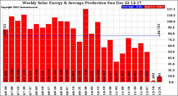 Solar PV/Inverter Performance Weekly Solar Energy Production