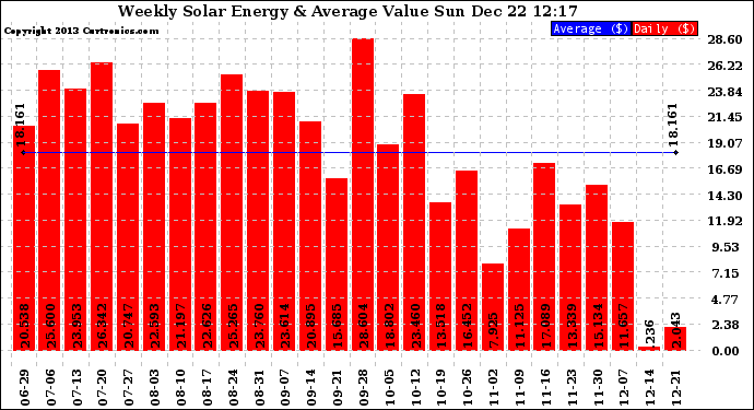 Solar PV/Inverter Performance Weekly Solar Energy Production Value