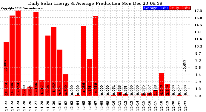 Solar PV/Inverter Performance Daily Solar Energy Production