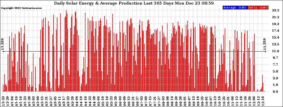 Solar PV/Inverter Performance Daily Solar Energy Production Last 365 Days