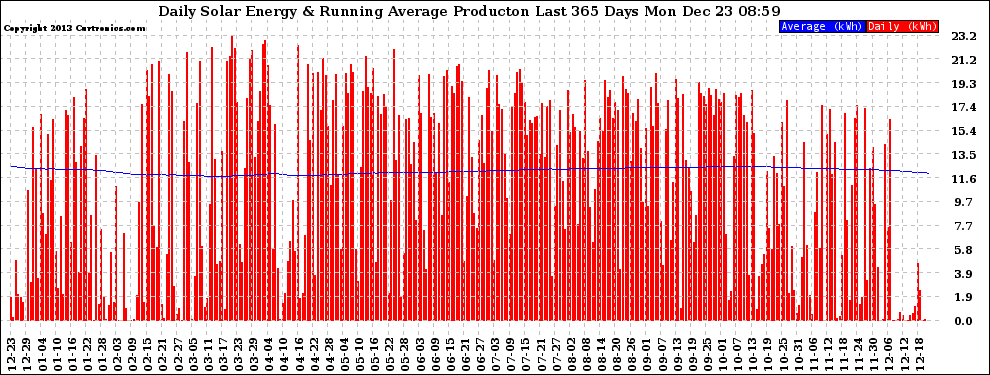 Solar PV/Inverter Performance Daily Solar Energy Production Running Average Last 365 Days