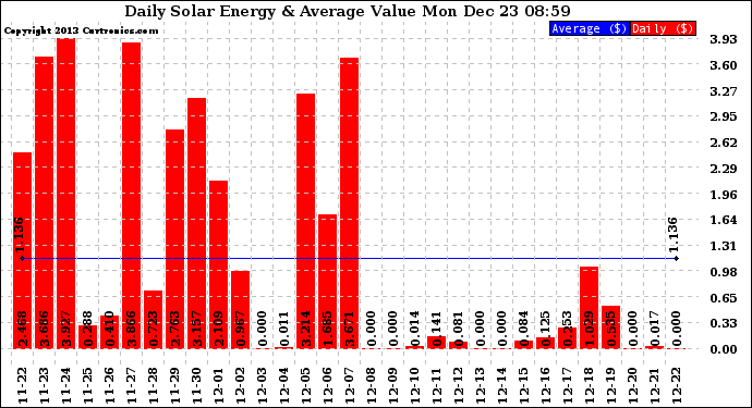 Solar PV/Inverter Performance Daily Solar Energy Production Value