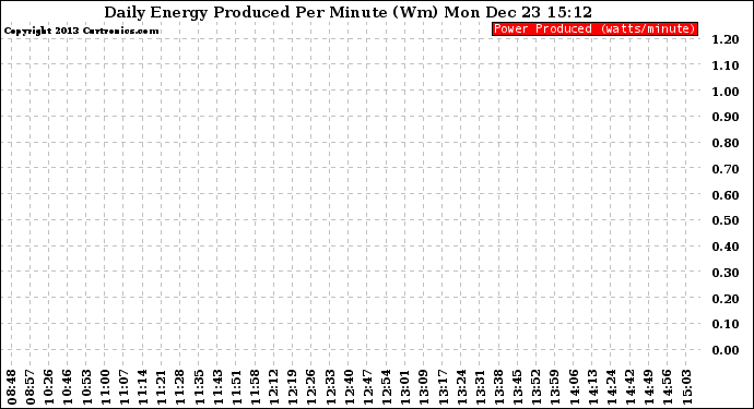 Solar PV/Inverter Performance Daily Energy Production Per Minute