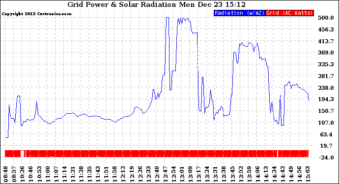 Solar PV/Inverter Performance Grid Power & Solar Radiation