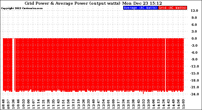 Solar PV/Inverter Performance Inverter Power Output