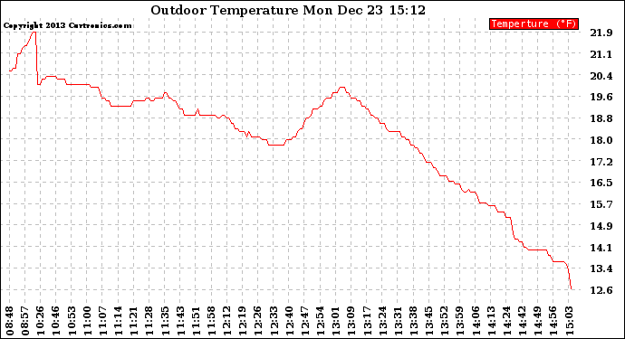 Solar PV/Inverter Performance Outdoor Temperature