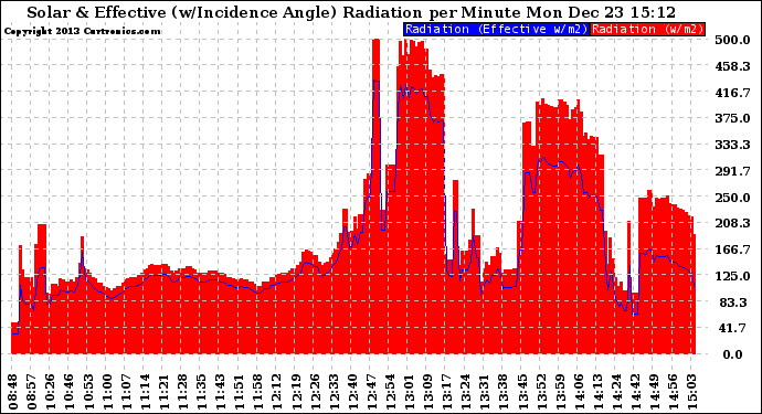 Solar PV/Inverter Performance Solar Radiation & Effective Solar Radiation per Minute