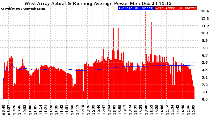 Solar PV/Inverter Performance West Array Actual & Running Average Power Output