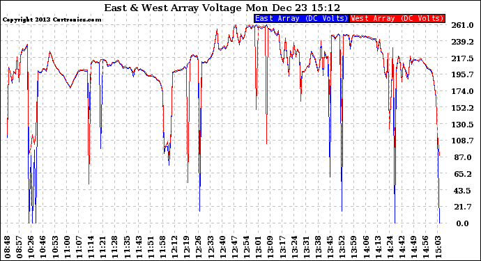 Solar PV/Inverter Performance Photovoltaic Panel Voltage Output