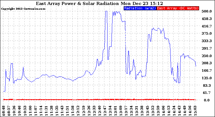 Solar PV/Inverter Performance East Array Power Output & Solar Radiation