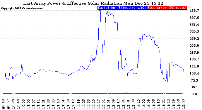 Solar PV/Inverter Performance East Array Power Output & Effective Solar Radiation