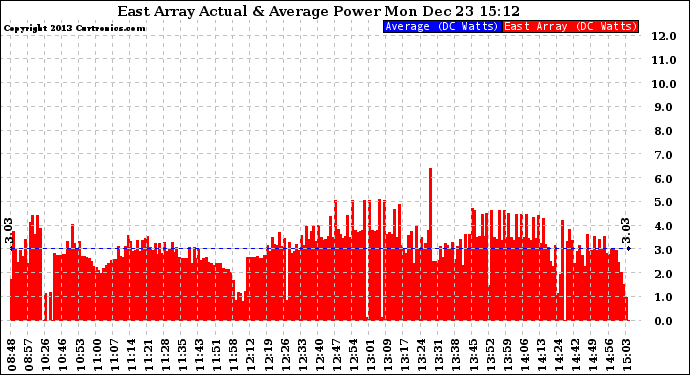 Solar PV/Inverter Performance East Array Actual & Average Power Output