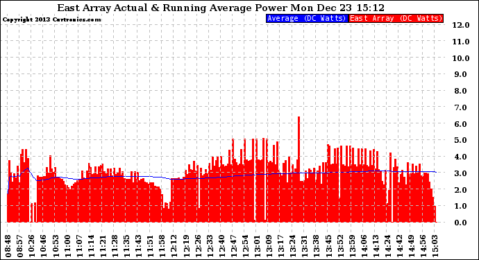 Solar PV/Inverter Performance East Array Actual & Running Average Power Output