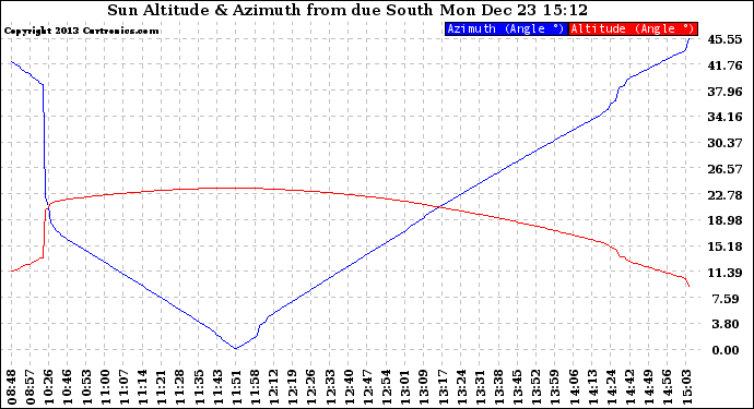 Solar PV/Inverter Performance Sun Altitude Angle & Azimuth Angle