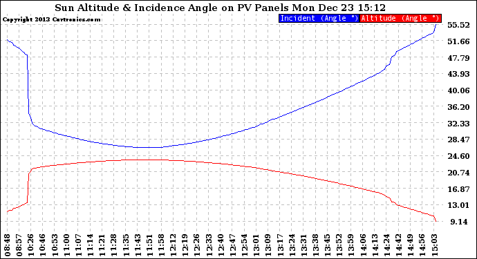 Solar PV/Inverter Performance Sun Altitude Angle & Sun Incidence Angle on PV Panels