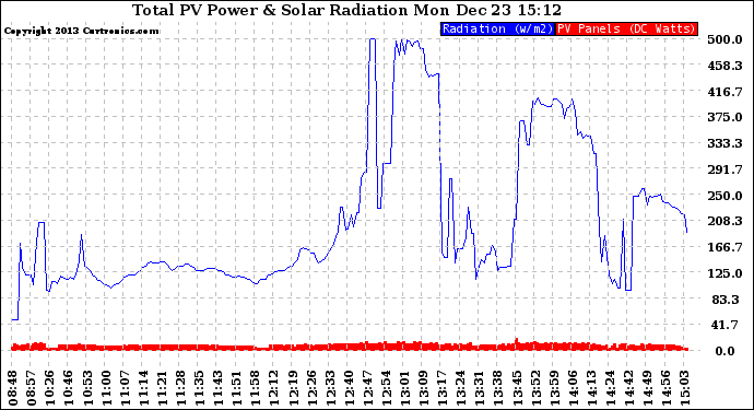 Solar PV/Inverter Performance Total PV Panel Power Output & Solar Radiation