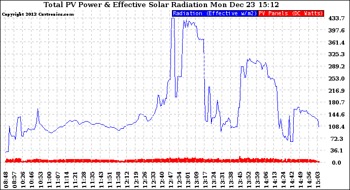 Solar PV/Inverter Performance Total PV Panel Power Output & Effective Solar Radiation