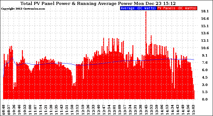 Solar PV/Inverter Performance Total PV Panel & Running Average Power Output